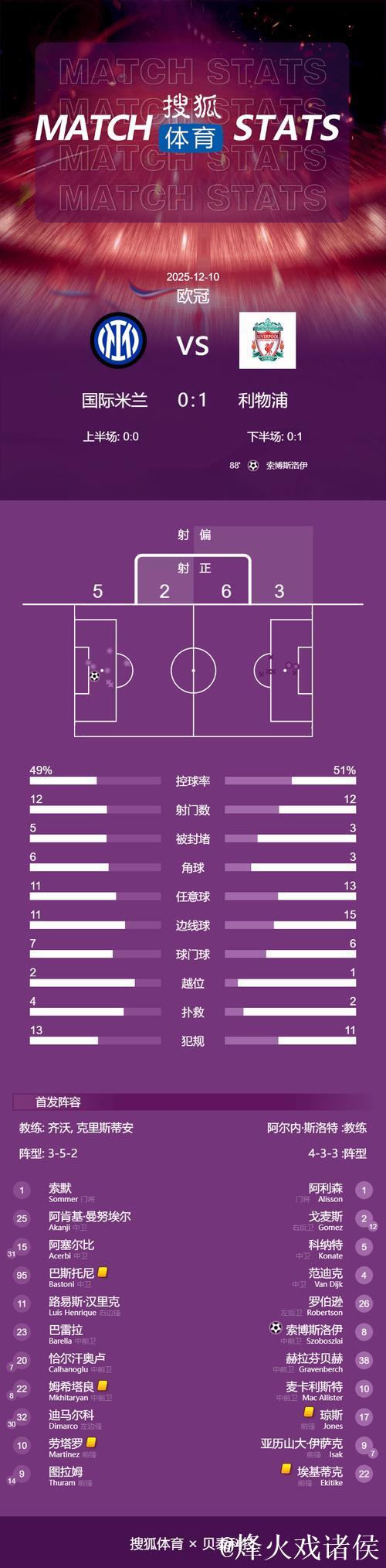 维尔茨造点索博破门 利物浦1-0击败国米送其欧冠连败
